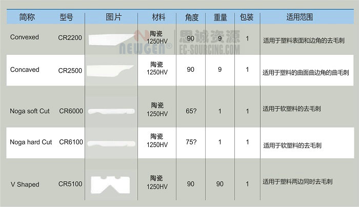 DB5000 諾佳(noga)陶瓷雙面修邊器