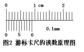 游標卡尺讀數(shù)