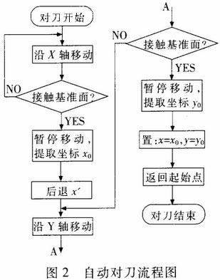 自動對刀儀的設(shè)計