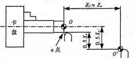 數(shù)控車床對(duì)刀原理及對(duì)刀方法