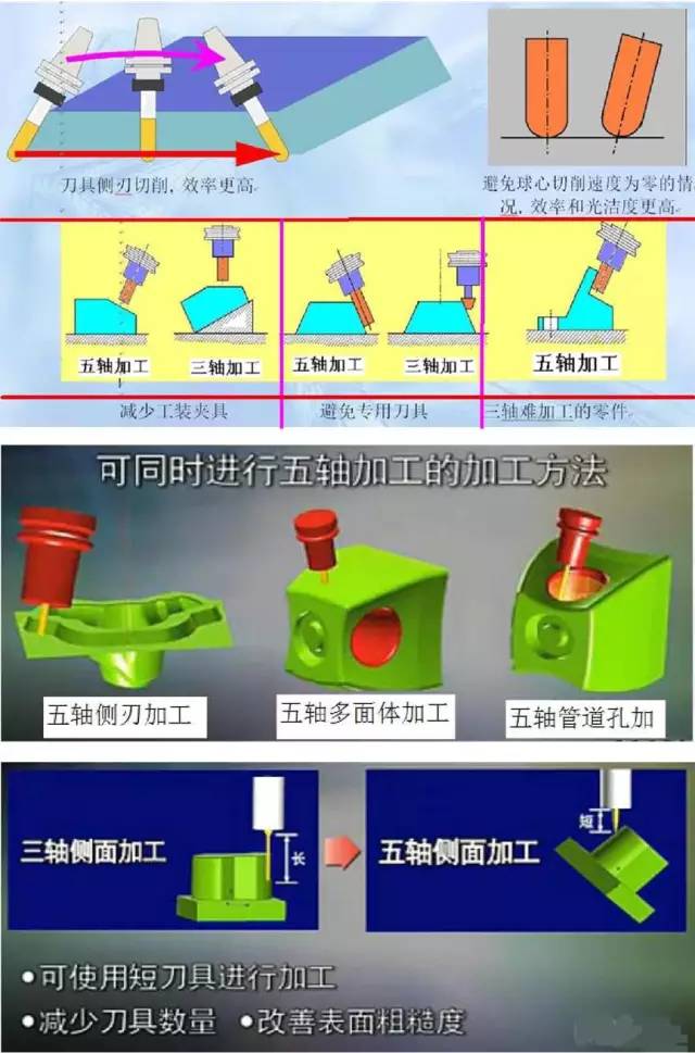 假五軸、真五軸與三軸數(shù)控機床有什么區(qū)別呢？