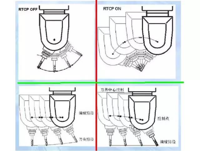 假五軸、真五軸與三軸數(shù)控機床有什么區(qū)別呢？