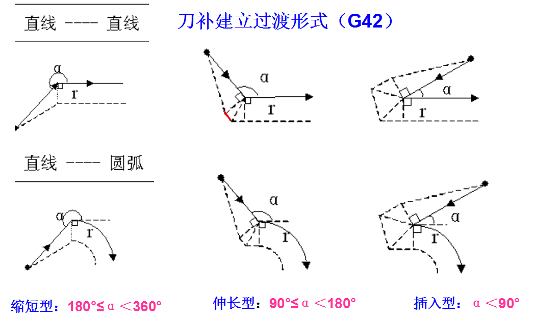 刀具半徑補(bǔ)償原理