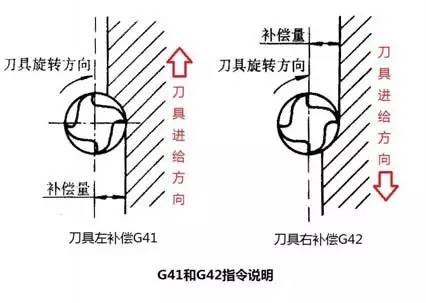 G41與G42半徑補(bǔ)償說(shuō)明