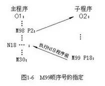 CNC數(shù)控加工中心子程序調(diào)用方法