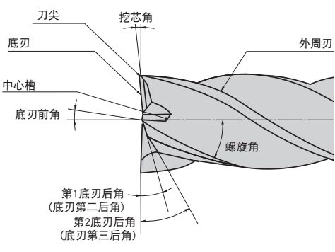 什么是立銑刀 立銑刀怎么選？