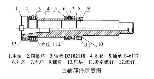 數(shù)控機床主軸常見的故障以及解決方法