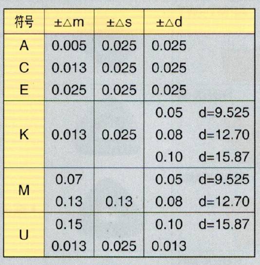 銑刀片命名規(guī)則