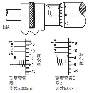 施泰力千分尺如何讀數(shù)？