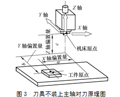 數(shù)控機(jī)床對刀原理與應(yīng)用探討