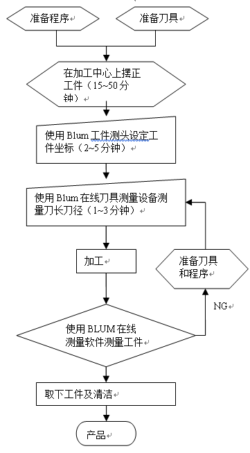 在線(xiàn)測(cè)量設(shè)備在模具加工中的應(yīng)用優(yōu)勢(shì)