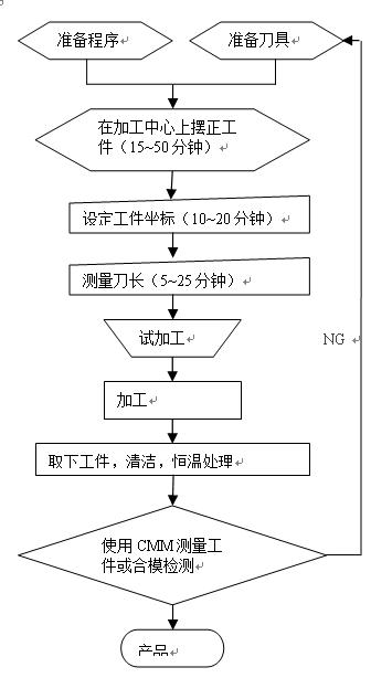 在線(xiàn)測(cè)量設(shè)備在模具加工中的應(yīng)用優(yōu)勢(shì)