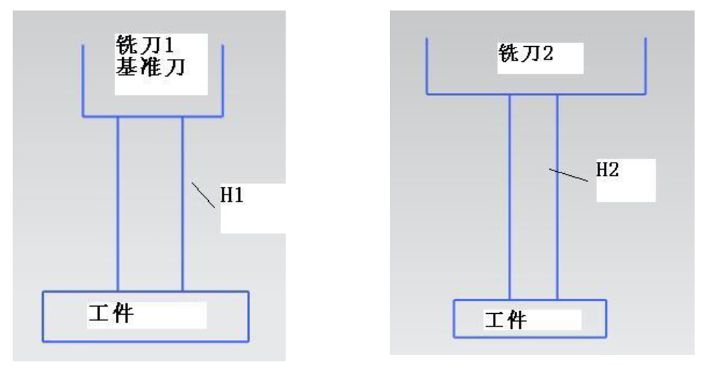 法蘭克FANUC加工中心自動換刀及長度補償的問題研究