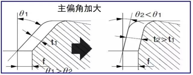 鐵屑總是纏到工件上怎么辦？