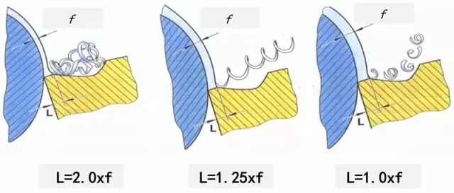 鐵屑總是纏到工件上怎么辦？