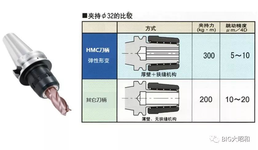 如何提升機(jī)械加工的核心競(jìng)爭(zhēng)力之刀柄篇（上）