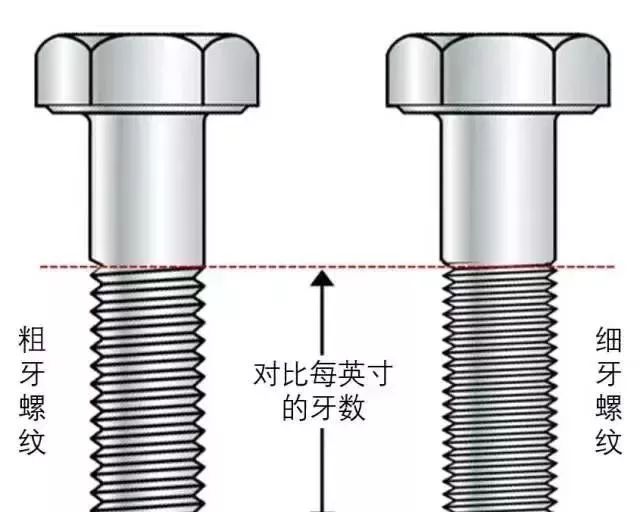 粗牙與細牙螺紋的區(qū)別及如何選擇？