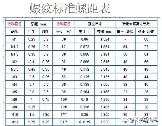 粗牙與細牙螺紋的區(qū)別及如何選擇？