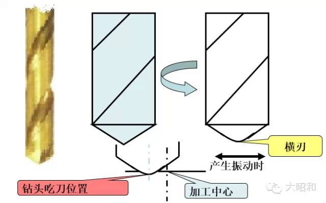 鉆頭無(wú)法加工出直孔？怎么解決！