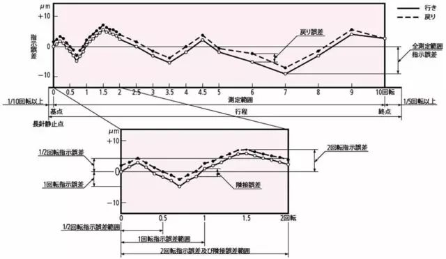 指示表的日常點檢及維護有哪些項目？