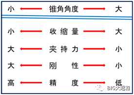 如何選定彈簧刀柄？