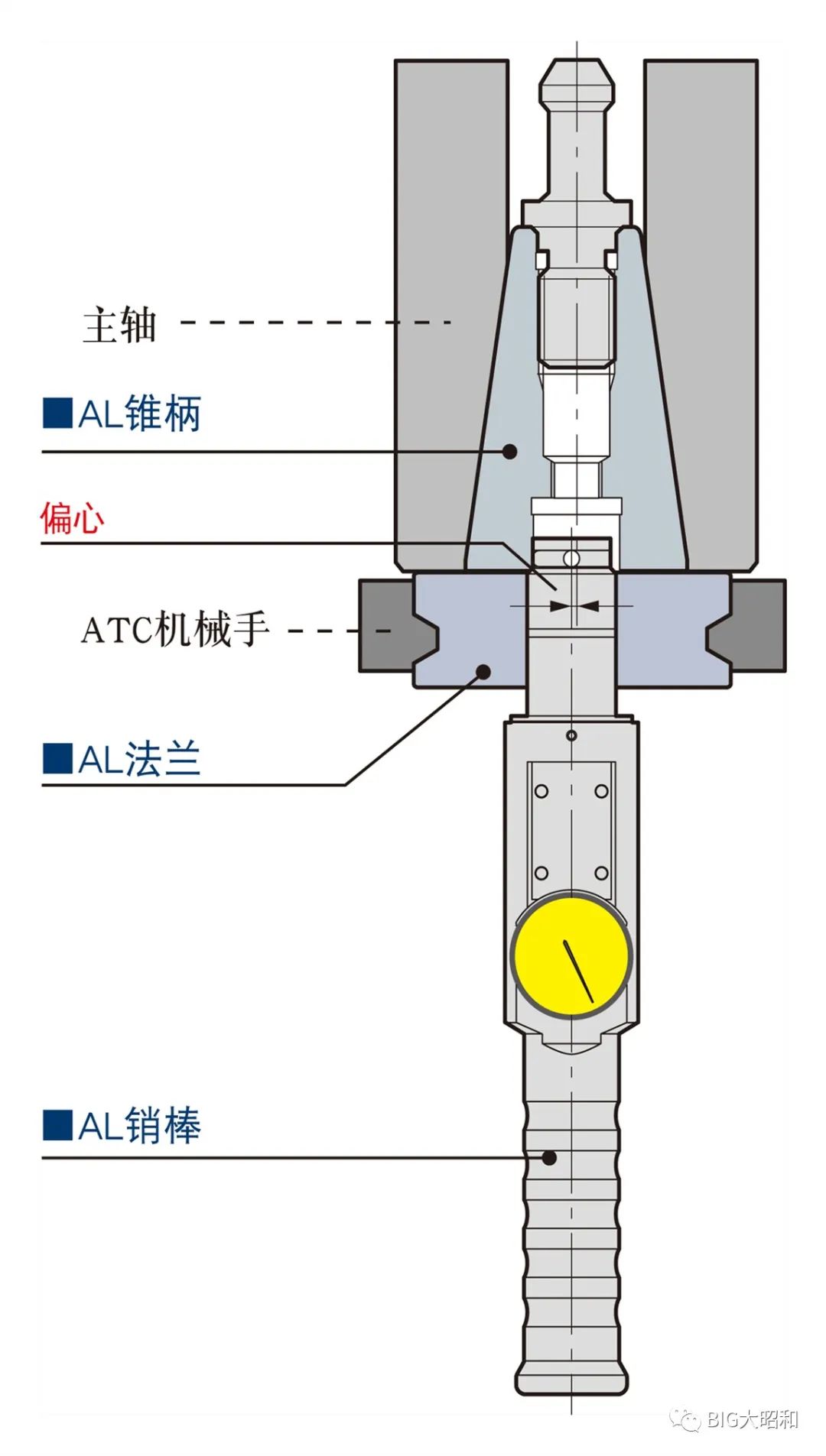 ATC機(jī)械手的校正利器