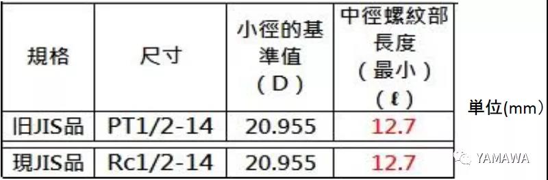 錐管用螺紋PT和R、Rc幾種的類別區(qū)分