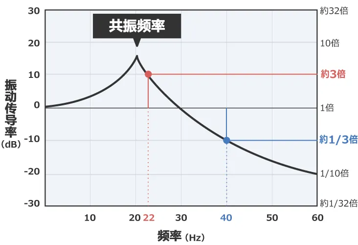 除振、防振的方法