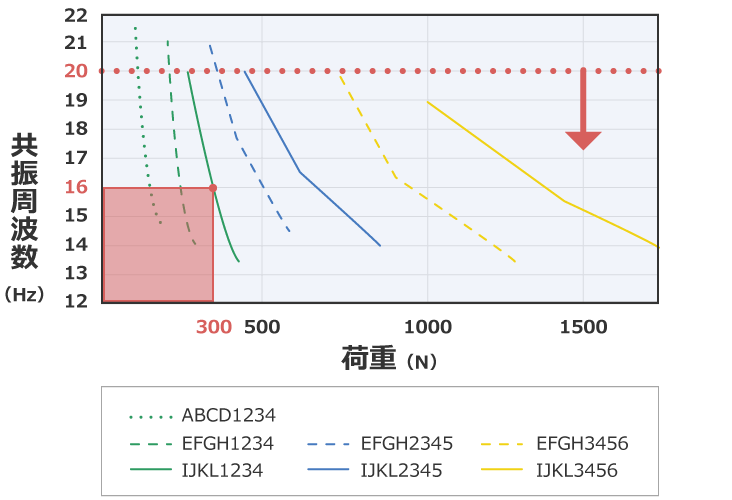 除振、防振的方法