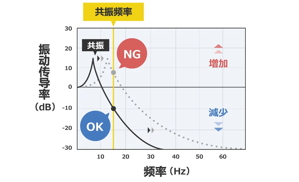 除振、防振的方法