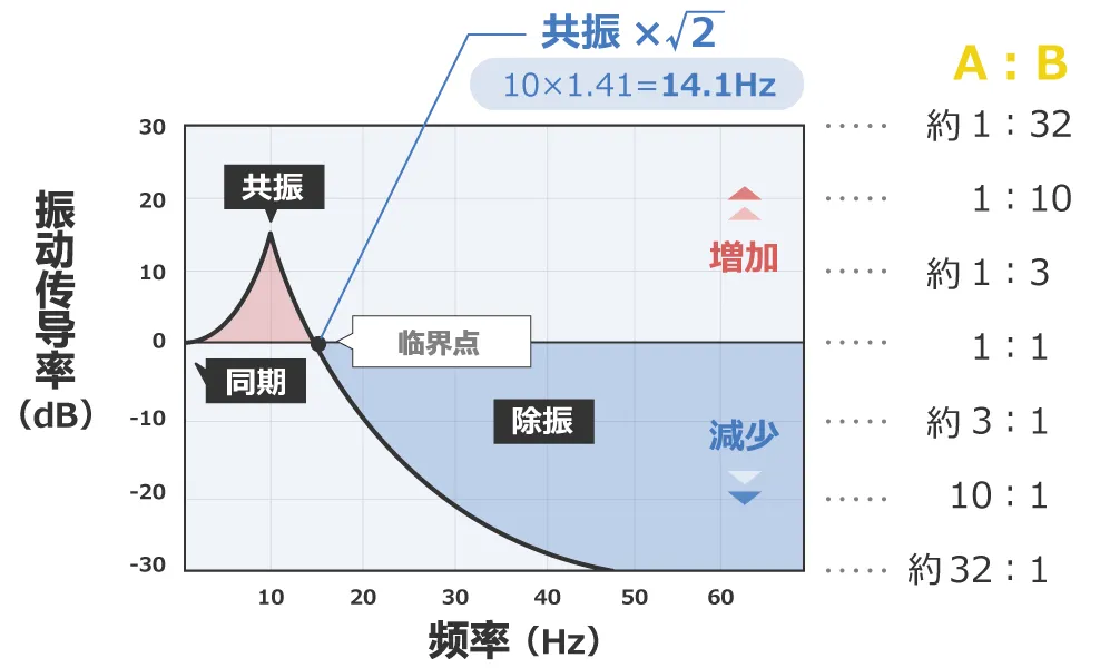 除振、防振的方法